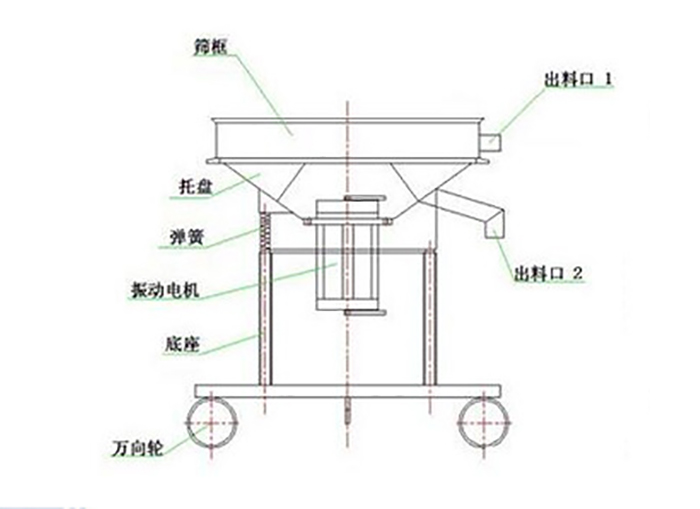 高頻過(guò)濾篩結(jié)構(gòu)：托盤(pán)，彈簧，振動(dòng)電機(jī)，底座，萬(wàn)向輪，出料口等